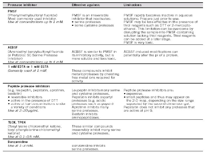 Types of protease inhibitor Types of protease inhibitor