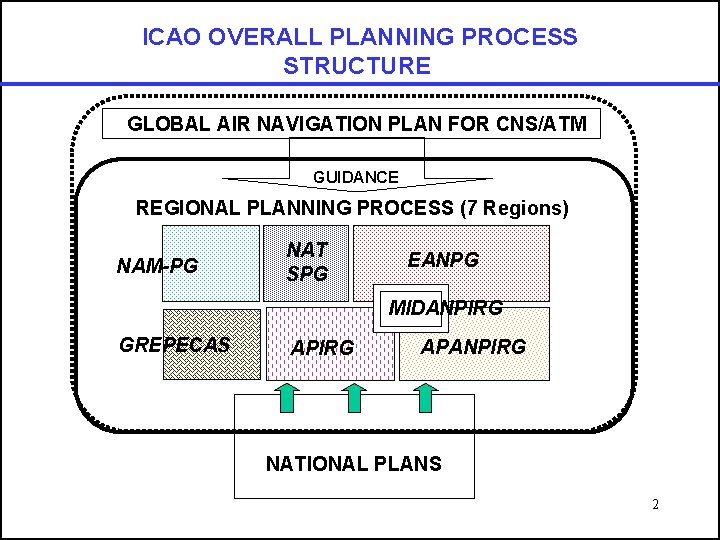 ICAO OVERALL PLANNING PROCESS STRUCTURE GLOBAL AIR NAVIGATION PLAN FOR CNS/ATM GUIDANCE REGIONAL PLANNING