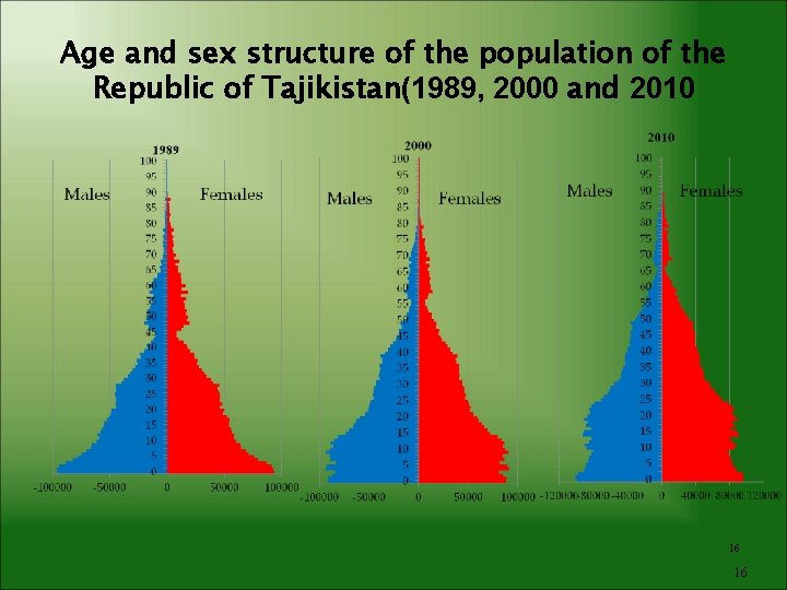 Age and sex structure of the population of the Republic of Tajikistan(1989, 2000 and
