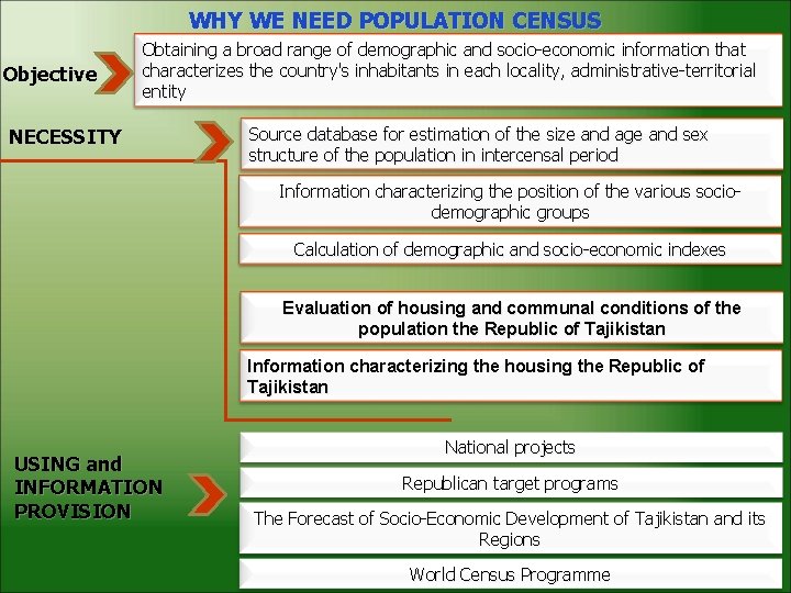 WHY WE NEED POPULATION CENSUS Objective Obtaining a broad range of demographic and socio-economic