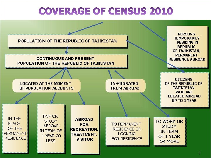 POPULATION OF THE REPUBLIC OF TAJIKISTAN CONTINUOUS AND PRESENT POPULATION OF THE REPUBLIC OF