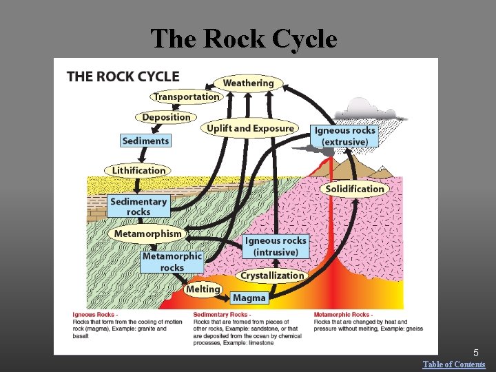 The Rock Cycle 5 Table of Contents 