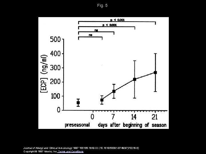 Fig. 5 Journal of Allergy and Clinical Immunology 1997 100158 -164 DOI: (10. 1016/S