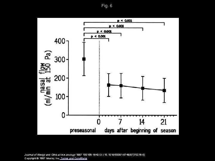 Fig. 6 Journal of Allergy and Clinical Immunology 1997 100158 -164 DOI: (10. 1016/S