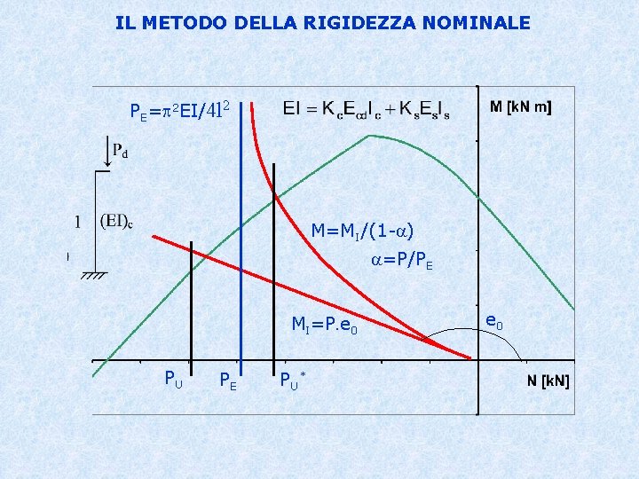 IL METODO DELLA RIGIDEZZA NOMINALE PE=p 2 EI/4 l 2 M=MI/(1 -a) a=P/PE MI=P