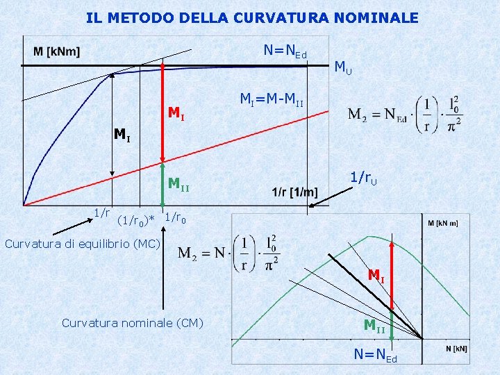 IL METODO DELLA CURVATURA NOMINALE N=NEd MI MU MI=M-MII MI MII 1/r. U (1/r