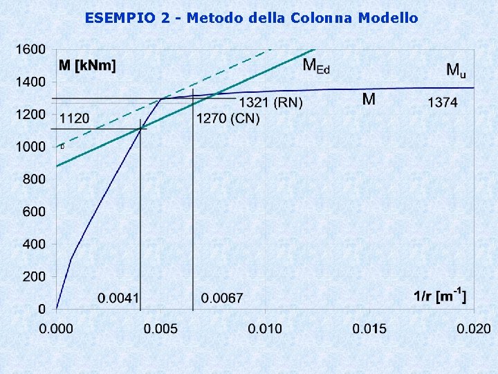 ESEMPIO 2 - Metodo della Colonna Modello 