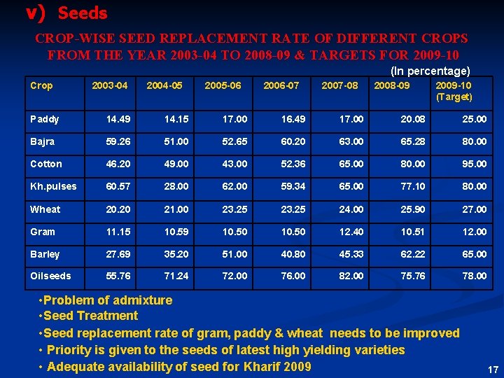 v) Seeds CROP-WISE SEED REPLACEMENT RATE OF DIFFERENT CROPS FROM THE YEAR 2003 -04