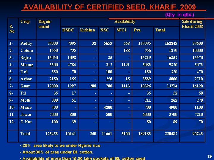 AVAILABILITY OF CERTIFIED SEED, KHARIF, 2009 (Qty. in qtls. ) Crop S. No Requirement