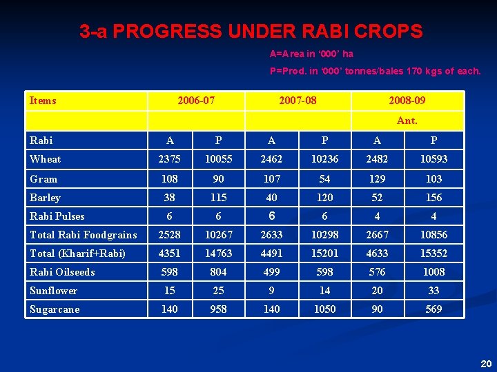 3 -a PROGRESS UNDER RABI CROPS A=Area in ‘ 000’ ha P=Prod. in ‘