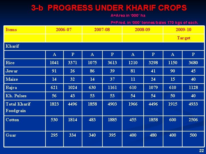 3 -b PROGRESS UNDER KHARIF CROPS A=Area in ‘ 000’ ha P=Prod. in ‘