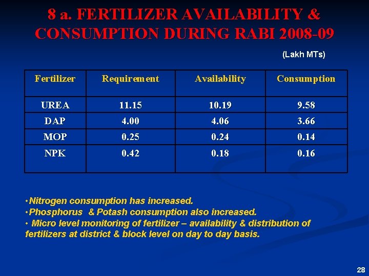 8 a. FERTILIZER AVAILABILITY & CONSUMPTION DURING RABI 2008 -09 (Lakh MTs) Fertilizer Requirement