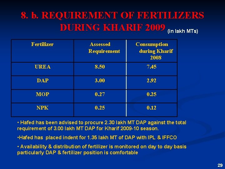 8. b. REQUIREMENT OF FERTILIZERS DURING KHARIF 2009 (in lakh MTs) Fertilizer Assessed Requirement