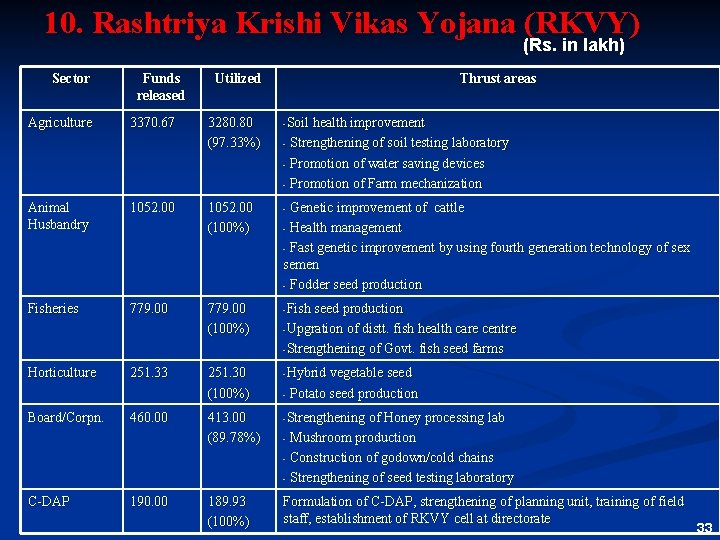 10. Rashtriya Krishi Vikas Yojana (RKVY) (Rs. in lakh) Sector Agriculture Funds released 3370.