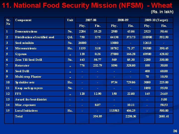 11. National Food Security Mission (NFSM) - Wheat (Rs. in lakh) Sr. No Component