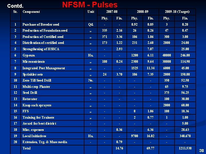 Contd. NFSM - Pulses Sr. Unit Component 2007 -08 2008 -09 2009 -10 (Target)