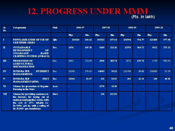 12. PROGRESS UNDER MMM (Rs. in lakh) Sr. No. Components Unit 2006 -07 Phy.