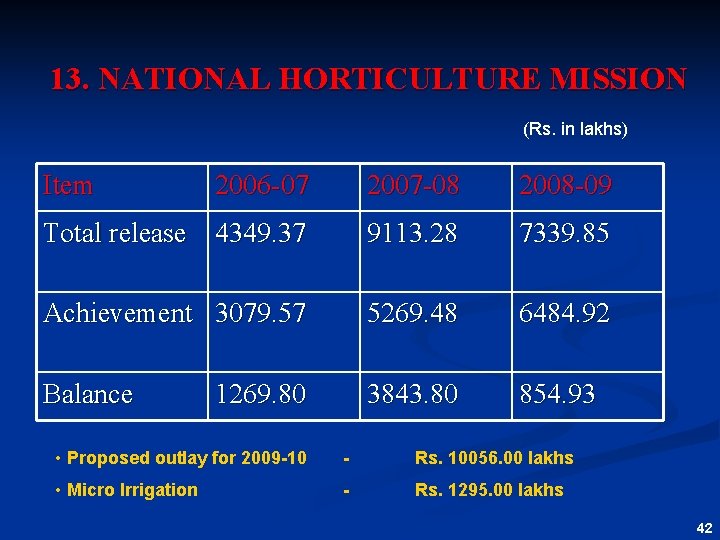 13. NATIONAL HORTICULTURE MISSION (Rs. in lakhs) Item 2006 -07 2007 -08 2008 -09