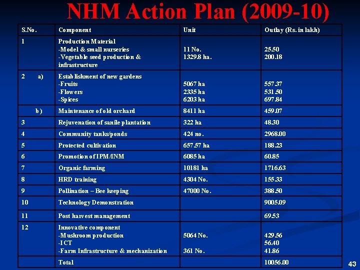 NHM Action Plan (2009 -10) S. No. Component Unit Outlay (Rs. in lakh) 1