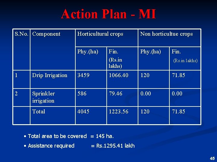 Action Plan - MI S. No. Component Horticultural crops Non horticultue crops Phy. (ha)