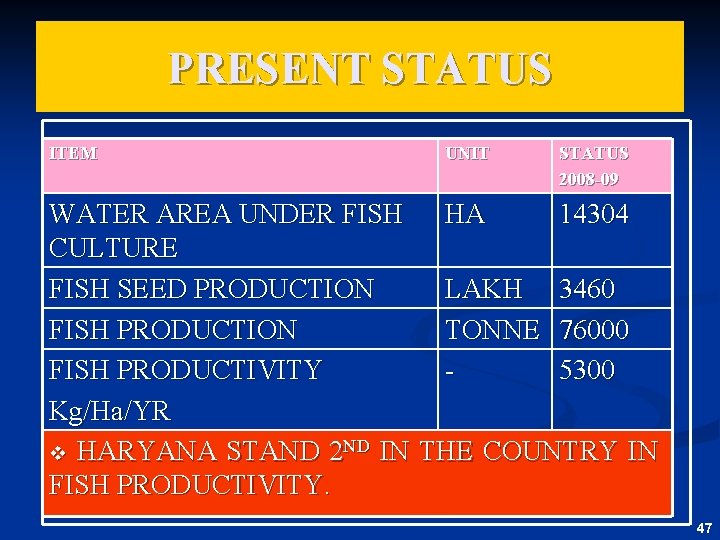 PRESENT STATUS ITEM UNIT STATUS 2008 -09 WATER AREA UNDER FISH HA 14304 CULTURE