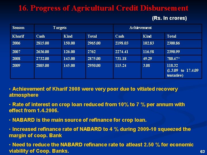 16. Progress of Agricultural Credit Disbursement (Rs. In crores) Season Targets Achievement Kharif Cash