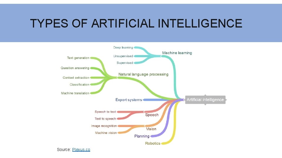 TYPES OF ARTIFICIAL INTELLIGENCE Source: Plexus. co 