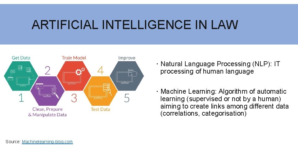 ARTIFICIAL INTELLIGENCE IN LAW Natural Language Processing (NLP): IT processing of human language Machine