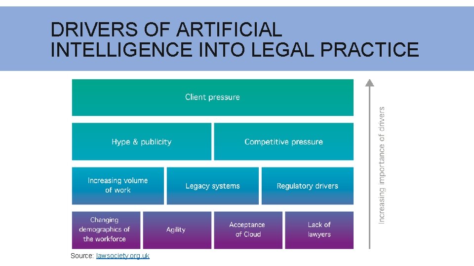 DRIVERS OF ARTIFICIAL INTELLIGENCE INTO LEGAL PRACTICE Source: lawsociety. org. uk 