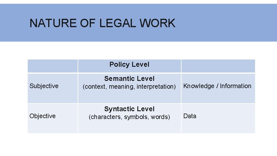 NATURE OF LEGAL WORK Policy Level Subjective Objective Semantic Level (context, meaning, interpretation) Syntactic