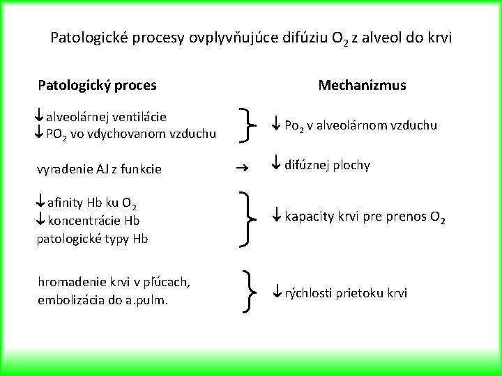 Patologické procesy ovplyvňujúce difúziu O 2 z alveol do krvi Patologický proces Mechanizmus •