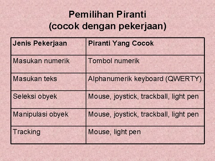 Pemilihan Piranti (cocok dengan pekerjaan) Jenis Pekerjaan Piranti Yang Cocok Masukan numerik Tombol numerik