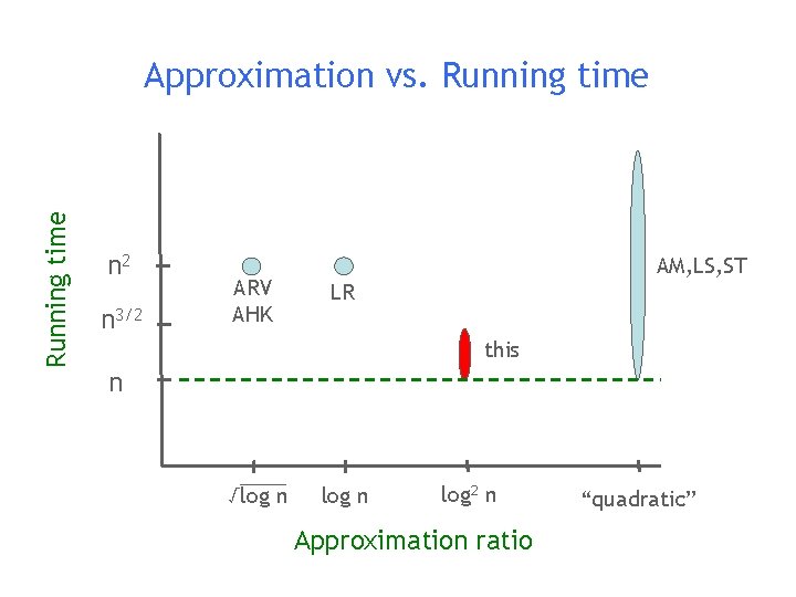 Running time Approximation vs. Running time n 2 n 3/2 ARV AHK AM, LS,