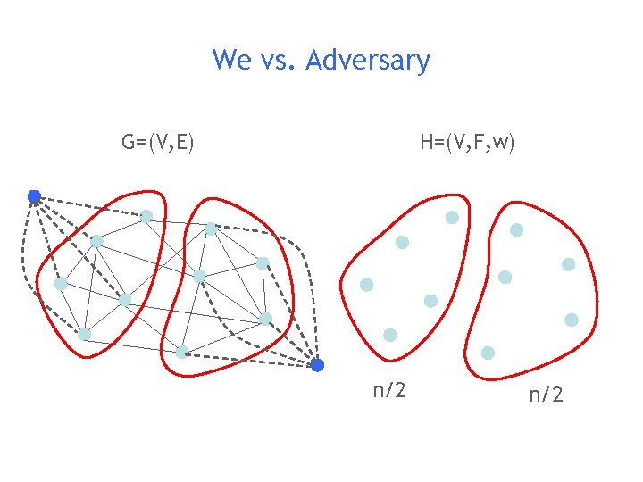 We vs. Adversary H=(V, F, w) G=(V, E) n/2 