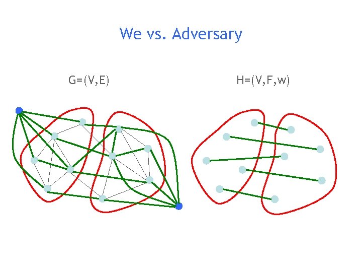 We vs. Adversary G=(V, E) H=(V, F, w) 