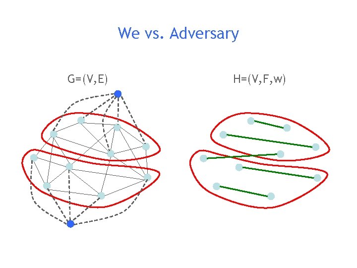 We vs. Adversary G=(V, E) H=(V, F, w) 