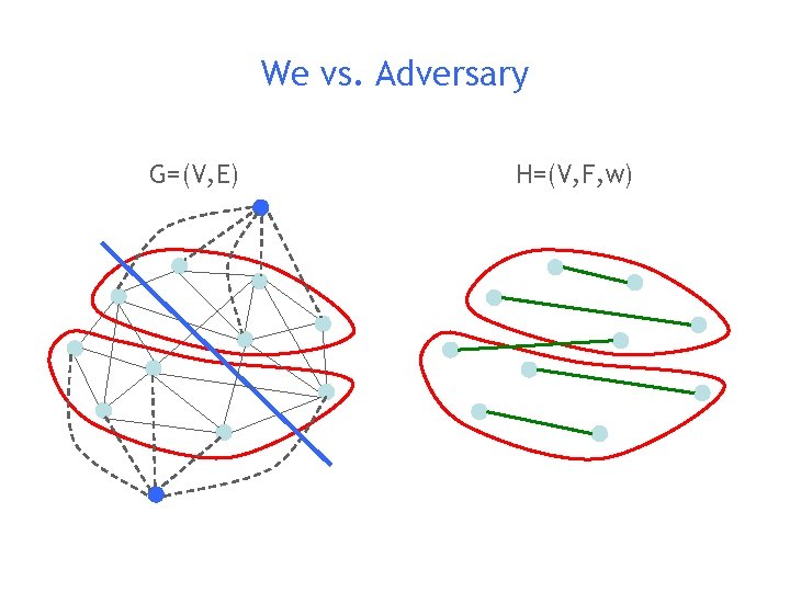 We vs. Adversary G=(V, E) H=(V, F, w) 