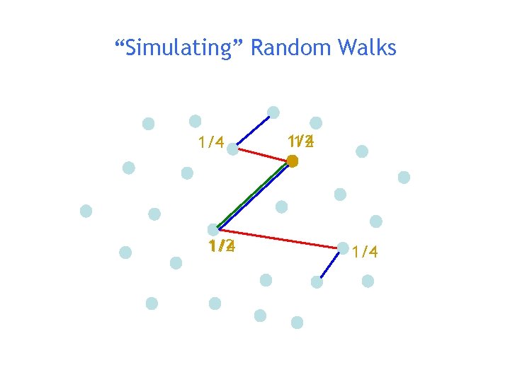 “Simulating” Random Walks 1/4 1/2 1/4 1 1/2 1/4 