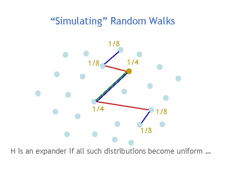 “Simulating” Random Walks 1/8 1/4 1/8 H is an expander if all such distributions