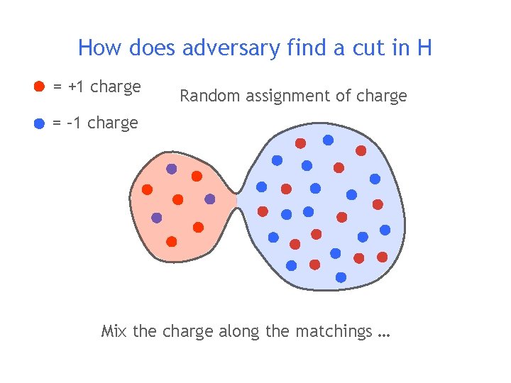 How does adversary find a cut in H = +1 charge Random assignment of