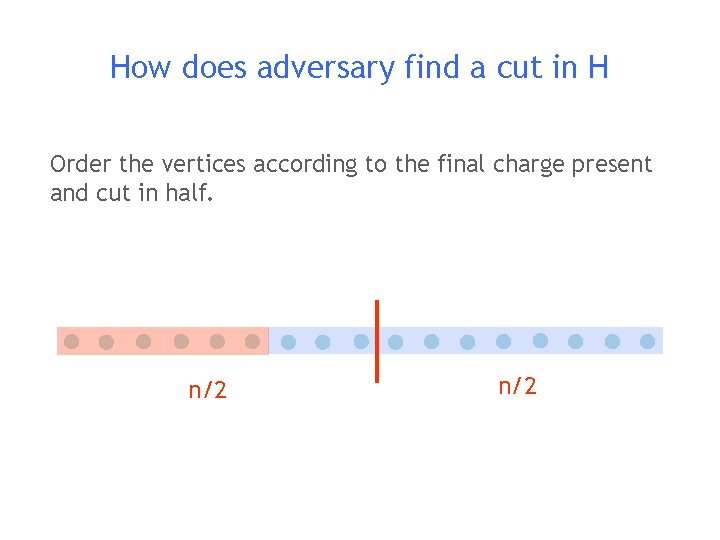 How does adversary find a cut in H Order the vertices according to the