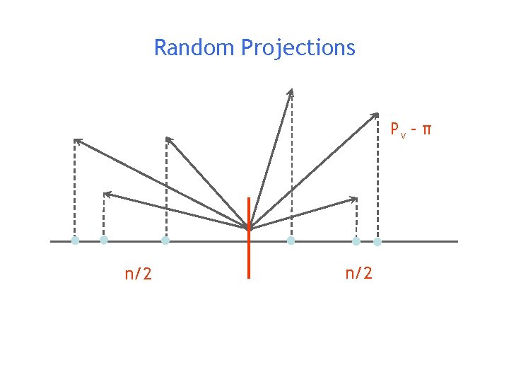 Random Projections Pv – π n/2 