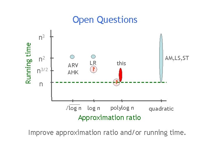 Open Questions Running time n 3 n 2 n 3/2 ARV AHK LR ?