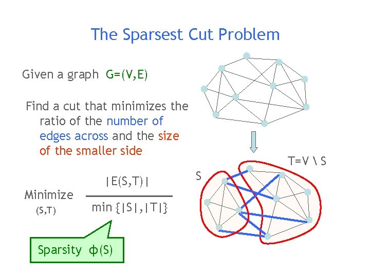 The Sparsest Cut Problem Given a graph G=(V, E) Find a cut that minimizes