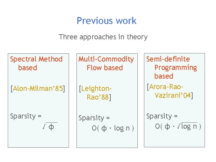 Previous work Three approaches in theory Spectral Method based Multi-Commodity Flow based [Alon-Milman’ 85]