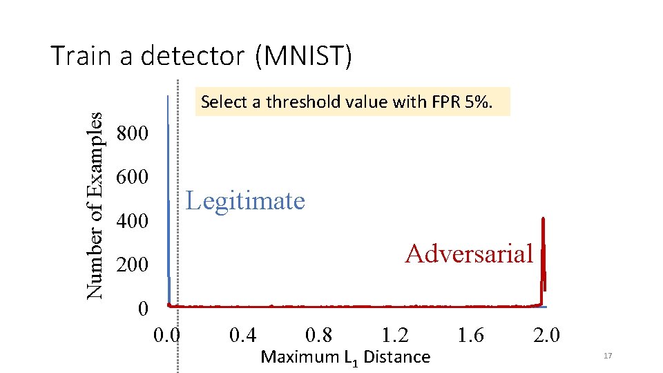 Number of Examples Train a detector (MNIST) Select a threshold value with FPR 5%.