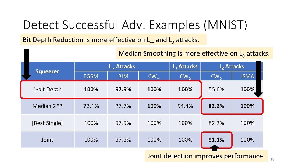 Detect Successful Adv. Examples (MNIST) Bit Depth Reduction is more effective on L∞ and