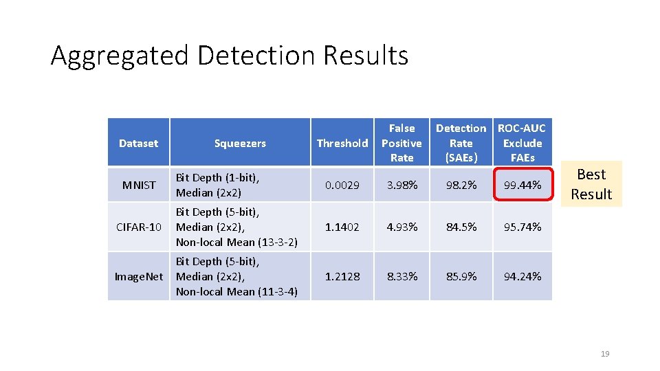 Aggregated Detection Results Threshold False Positive Rate Bit Depth (1 -bit), Median (2 x