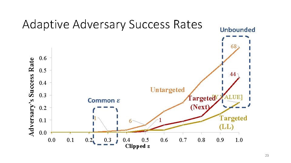 Adaptive Adversary Success Rates Unbounded Adversary’s Success Rate 68 0. 6 0. 5 44