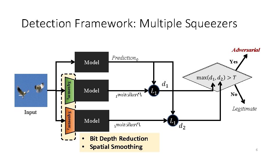 Detection Framework: Multiple Squeezers Adversarial Model Prediction 0 Yes Squeezer 1 Squeezer 2 Input